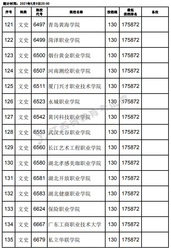 2021江西高考專(zhuān)科文史類(lèi)平行志愿投檔分?jǐn)?shù)線（第二次征集）9.jpg