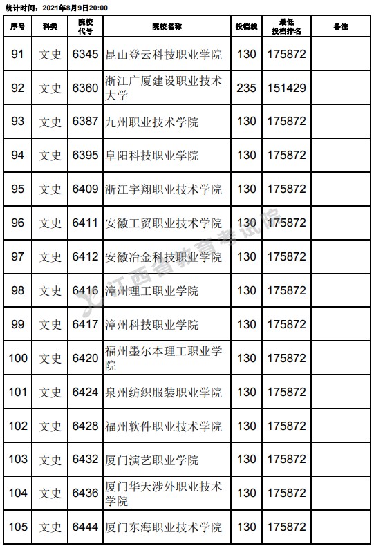 2021江西高考專(zhuān)科文史類(lèi)平行志愿投檔分?jǐn)?shù)線（第二次征集）7.jpg