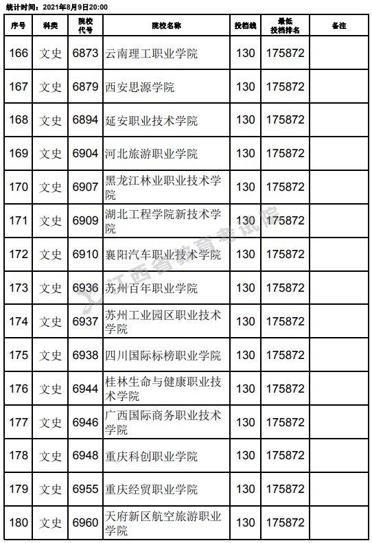 2021江西高考專(zhuān)科文史類(lèi)平行志愿投檔分?jǐn)?shù)線（第二次征集）12.jpg