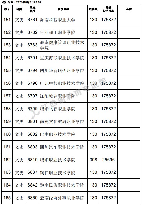 2021江西高考專(zhuān)科文史類(lèi)平行志愿投檔分?jǐn)?shù)線（第二次征集）11.jpg