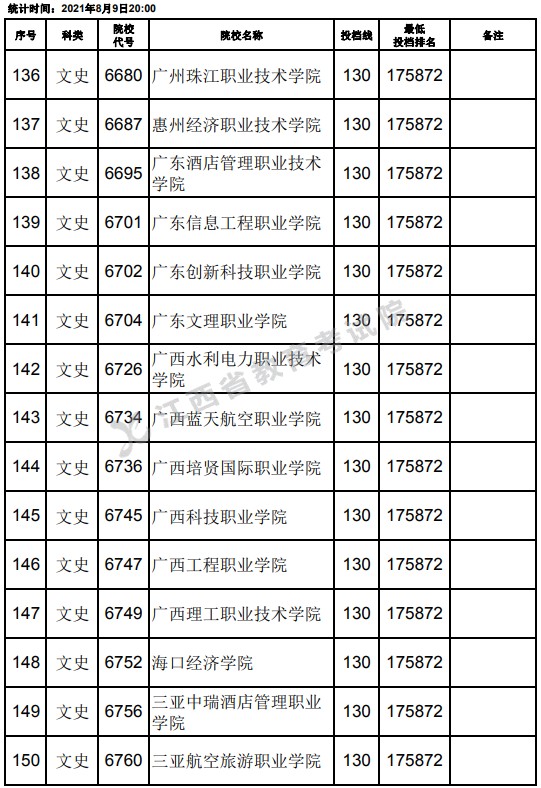 2021江西高考專(zhuān)科文史類(lèi)平行志愿投檔分?jǐn)?shù)線（第二次征集）10.jpg