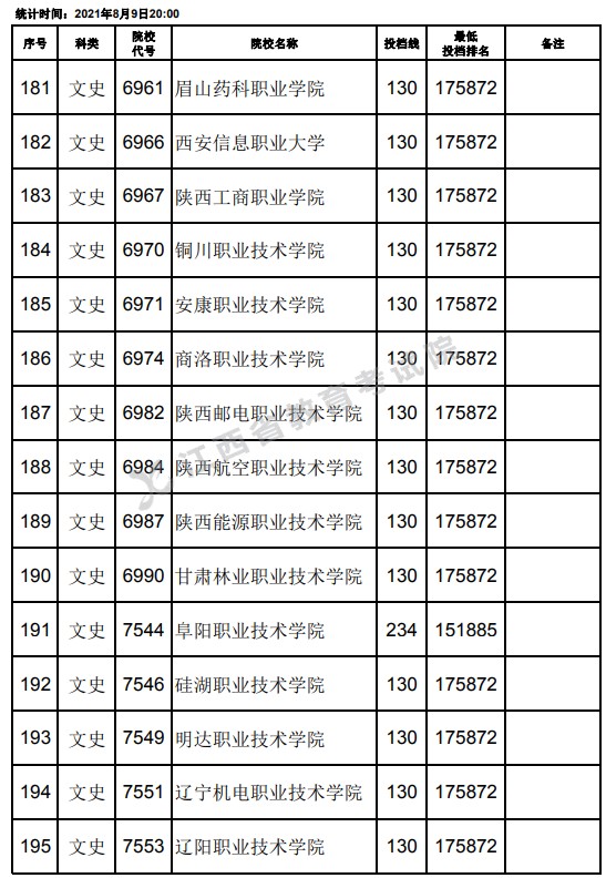 2021江西高考專(zhuān)科文史類(lèi)平行志愿投檔分?jǐn)?shù)線（第二次征集）13.jpg