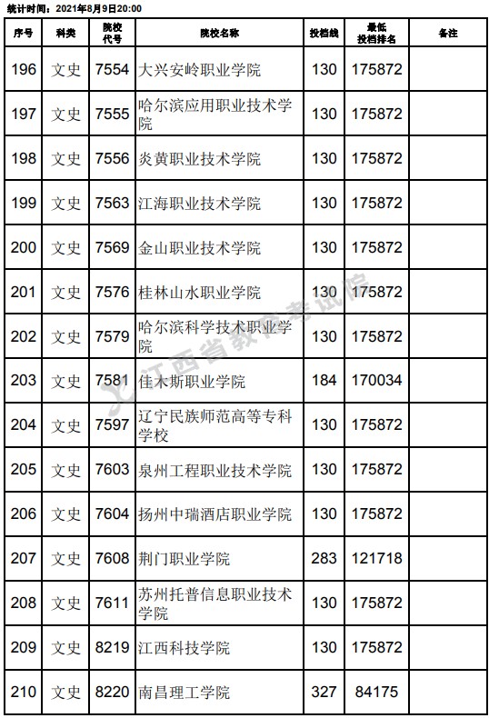 2021江西高考專(zhuān)科文史類(lèi)平行志愿投檔分?jǐn)?shù)線（第二次征集）14.jpg