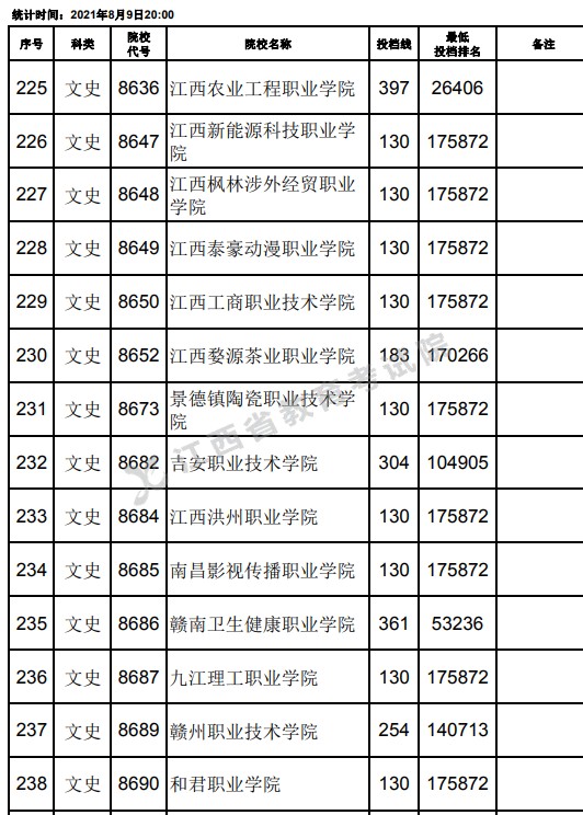 2021江西高考專(zhuān)科文史類(lèi)平行志愿投檔分?jǐn)?shù)線（第二次征集）16.jpg