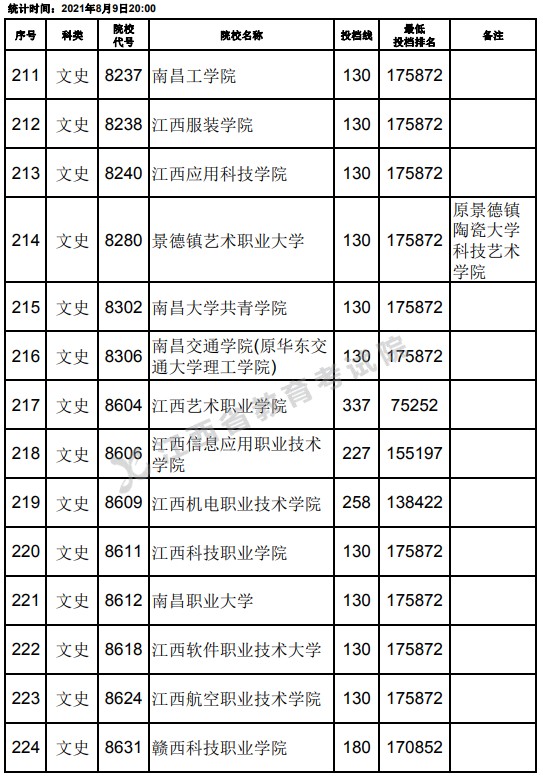 2021江西高考專(zhuān)科文史類(lèi)平行志愿投檔分?jǐn)?shù)線（第二次征集）15.jpg