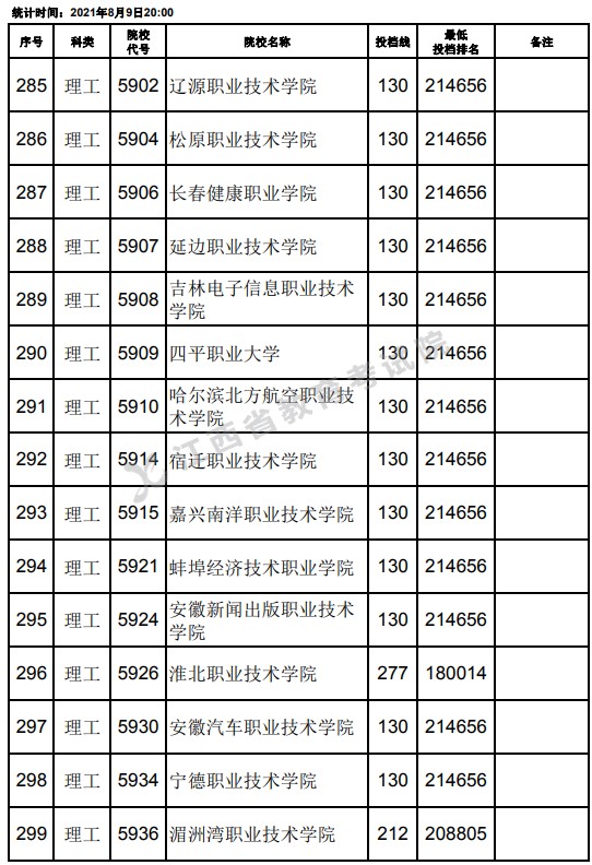2021江西高考?？评砉ゎ惼叫兄驹竿稒n分數(shù)線（第二次征集）5.jpg