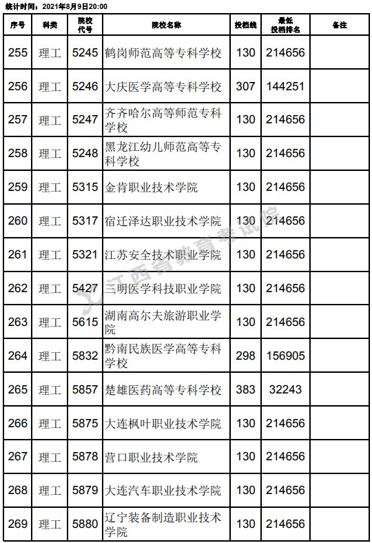 2021江西高考?？评砉ゎ惼叫兄驹竿稒n分數(shù)線（第二次征集）3.jpg