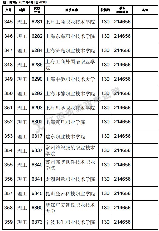 2021江西高考?？评砉ゎ惼叫兄驹竿稒n分數(shù)線（第二次征集）9.jpg