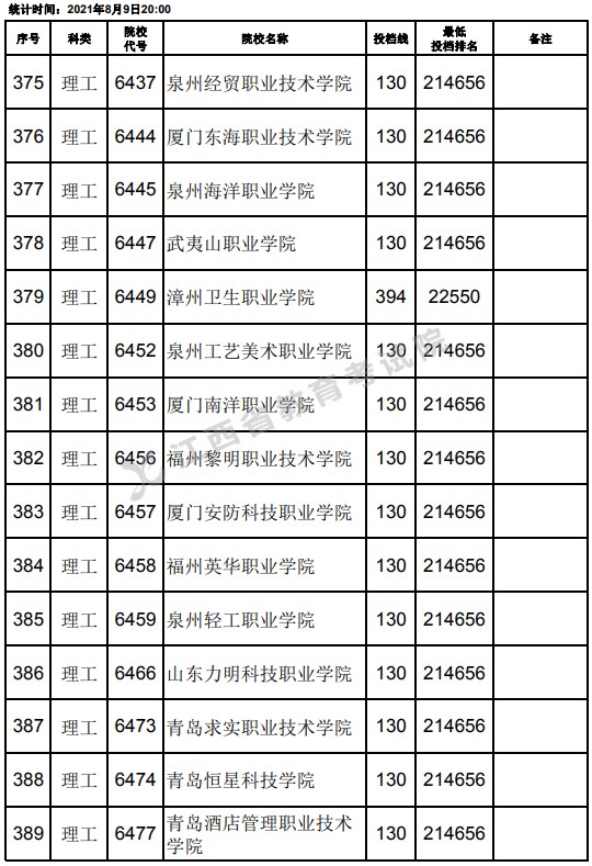 2021江西高考?？评砉ゎ惼叫兄驹竿稒n分數(shù)線（第二次征集）11.jpg