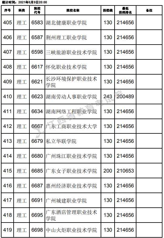 2021江西高考專科理工類平行志愿投檔分數(shù)線（第二次征集）13.jpg