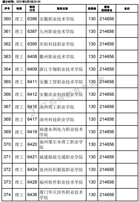 2021江西高考?？评砉ゎ惼叫兄驹竿稒n分數(shù)線（第二次征集）10.jpg