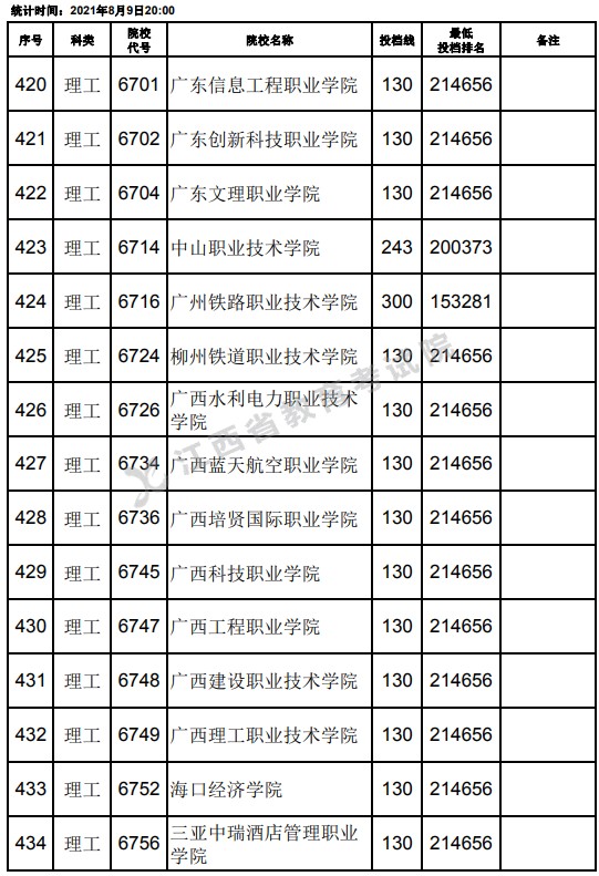 2021江西高考專科理工類平行志愿投檔分數(shù)線（第二次征集）14.jpg