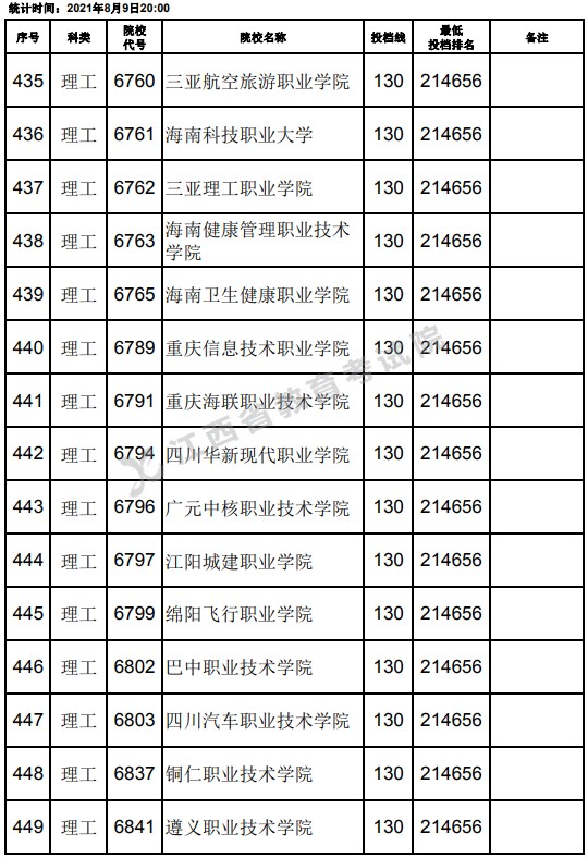 2021江西高考專科理工類平行志愿投檔分數(shù)線（第二次征集）15.jpg
