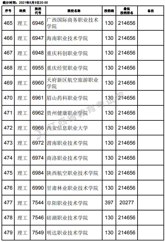 2021江西高考?？评砉ゎ惼叫兄驹竿稒n分數(shù)線（第二次征集）18.jpg