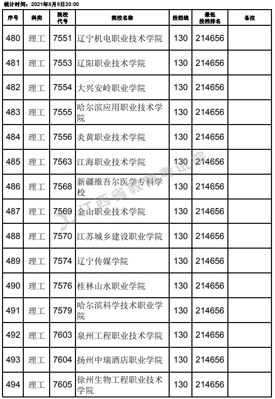 2021江西高考?？评砉ゎ惼叫兄驹竿稒n分數(shù)線（第二次征集）19.jpg