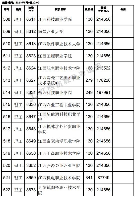 2021江西高考?？评砉ゎ惼叫兄驹竿稒n分數(shù)線（第二次征集）21.jpg