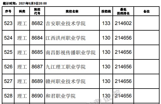 2021江西高考專科理工類平行志愿投檔分數(shù)線（第二次征集）22.jpg