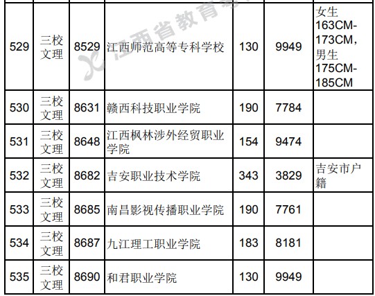 2021江西高考?？迫Ｎ睦眍惼叫兄驹竿稒n分?jǐn)?shù)線（第二次征集）.jpg