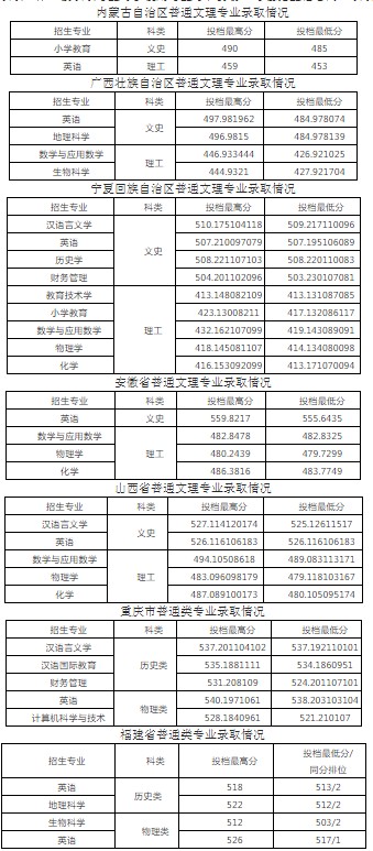 咸陽師范學(xué)院各省錄取分?jǐn)?shù)線(持續(xù)更新)