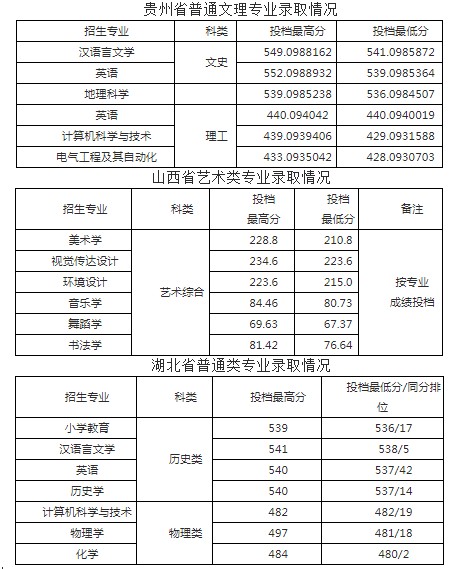 咸陽師范學(xué)院各省錄取分?jǐn)?shù)線(持續(xù)更新)