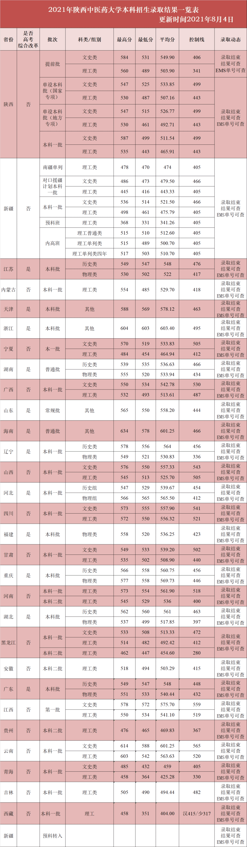 陜西中醫(yī)藥大學(xué)各省錄取分?jǐn)?shù)線
