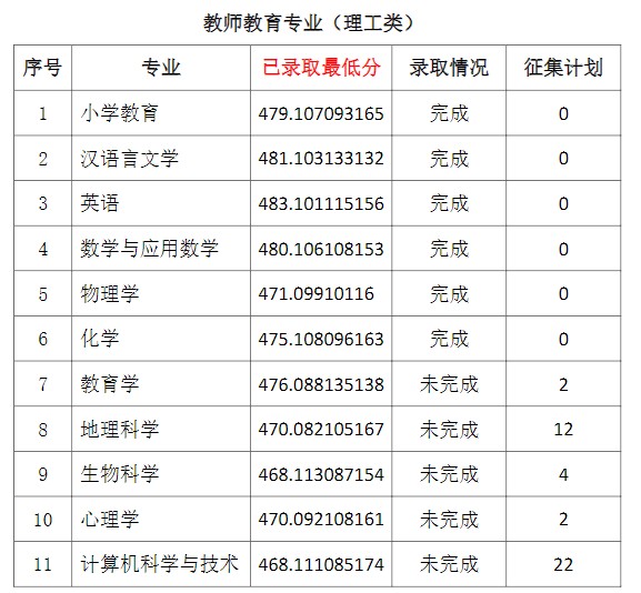 2021通化師范學院省內(nèi)一批A段錄取最低分2.jpg