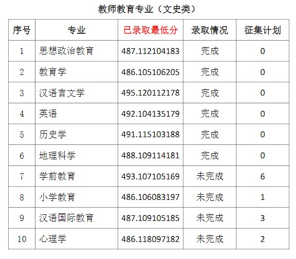 2021通化師范學院省內(nèi)一批A段錄取最低分.jpg