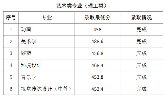 2021通化師范學院省內(nèi)一批A段錄取最低分4.jpg