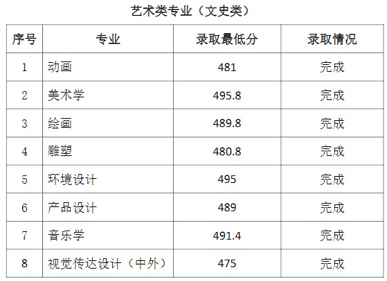 2021通化師范學院省內(nèi)一批A段錄取最低分3.jpg