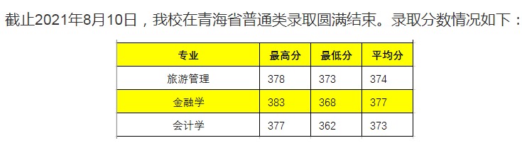 長(zhǎng)春大學(xué)旅游學(xué)院2021年各省錄取分?jǐn)?shù)線是多少6.jpg