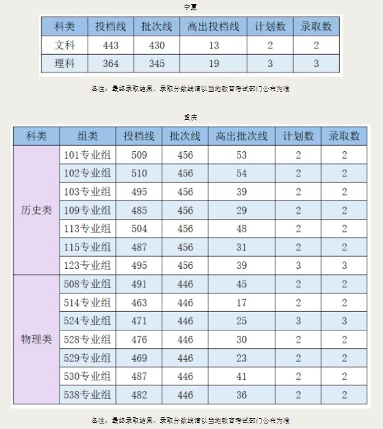 廣州新華學(xué)院各省錄取分?jǐn)?shù)線（持續(xù)更新）