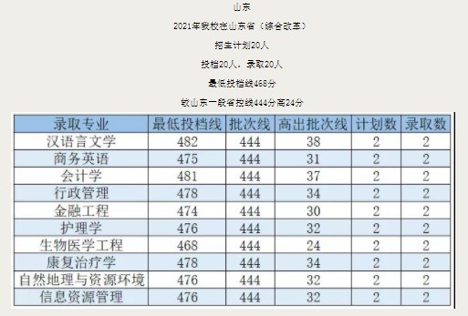 廣州新華學(xué)院各省錄取分?jǐn)?shù)線（持續(xù)更新）