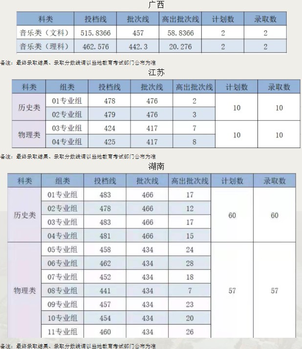 廣州新華學(xué)院各省錄取分?jǐn)?shù)線（持續(xù)更新）