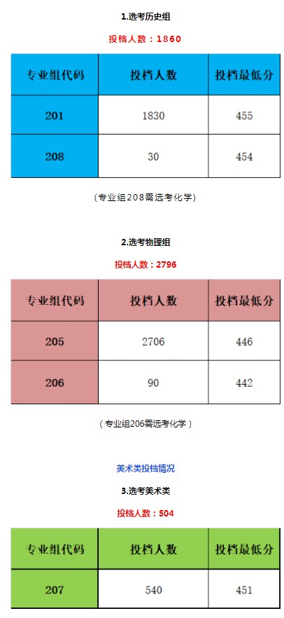 廣州新華學院省內(nèi)錄取分數(shù)線