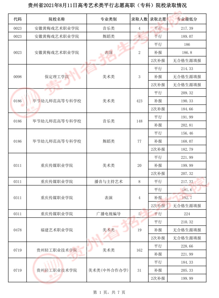 2021貴州高考藝術類平行志愿?？圃盒ｄ浫∽畹头郑ㄈ?jpeg