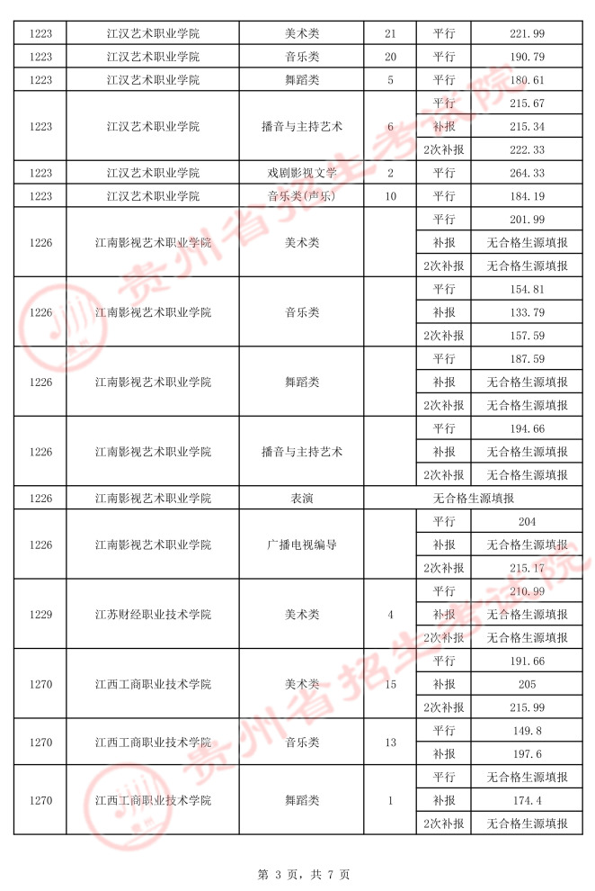 2021貴州高考藝術類平行志愿?？圃盒ｄ浫∽畹头郑ㄈ?.jpeg