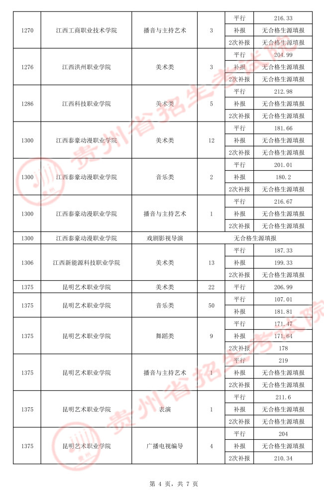 2021貴州高考藝術類平行志愿?？圃盒ｄ浫∽畹头郑ㄈ?.jpeg
