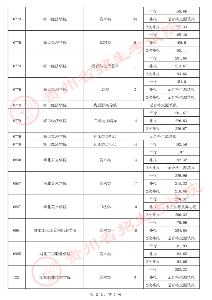 2021貴州高考藝術類平行志愿?？圃盒ｄ浫∽畹头郑ㄈ?.jpeg