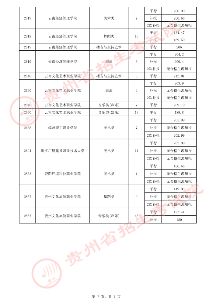 2021貴州高考藝術類平行志愿?？圃盒ｄ浫∽畹头郑ㄈ?.jpeg