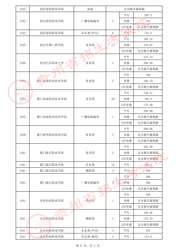 2021貴州高考藝術類平行志愿?？圃盒ｄ浫∽畹头郑ㄈ?.jpeg