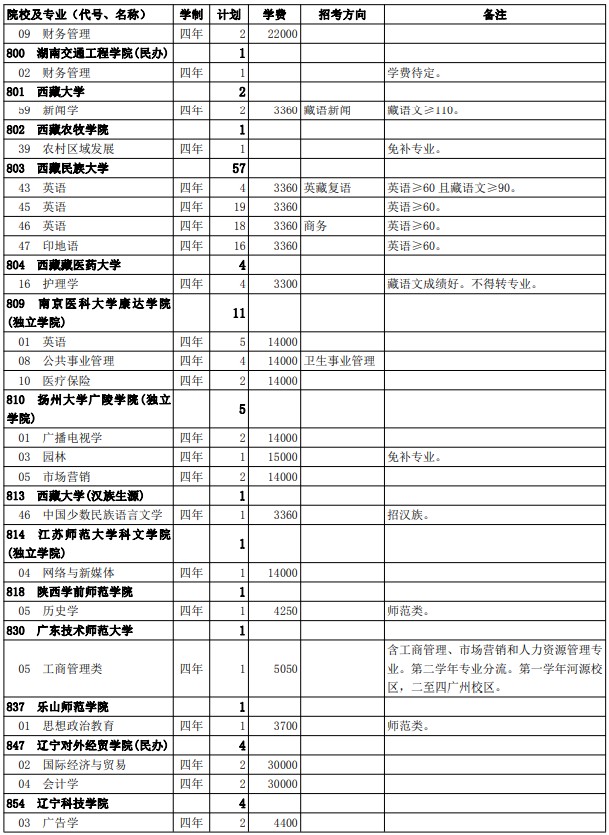 2021西藏高考第二批普通本科院校征集志愿計(jì)劃11.jpg