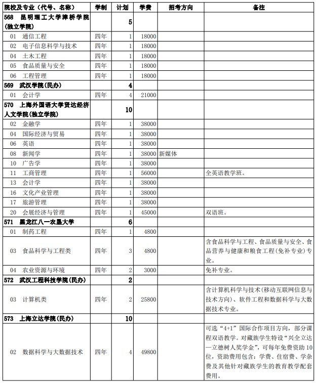 2021西藏高考第二批普通本科院校征集志愿計(jì)劃23.jpg
