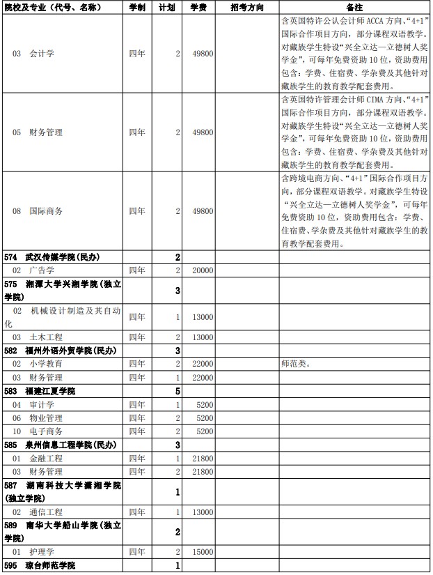 2021西藏高考第二批普通本科院校征集志愿計(jì)劃24.jpg