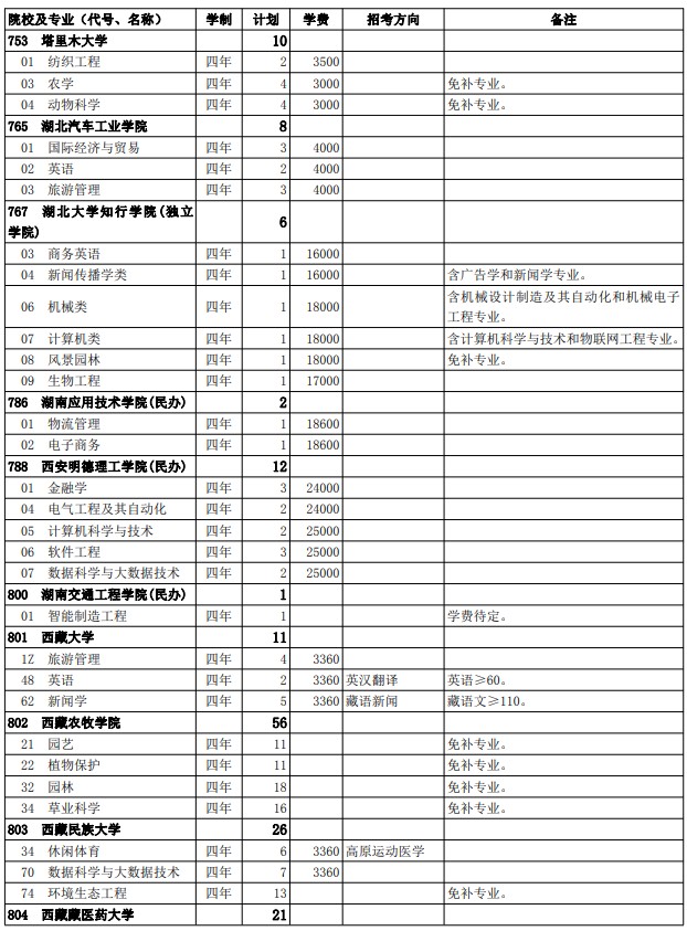 2021西藏高考第二批普通本科院校征集志愿計(jì)劃30.jpg