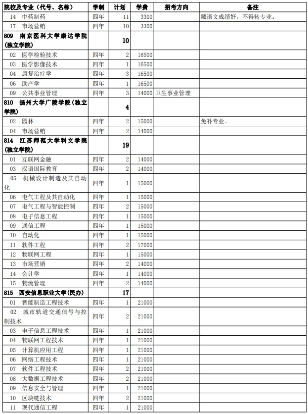 2021西藏高考第二批普通本科院校征集志愿計(jì)劃31.jpg