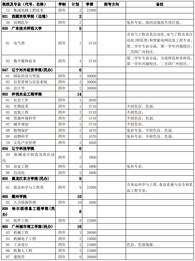 2021西藏高考第二批普通本科院校征集志愿計(jì)劃32.jpg