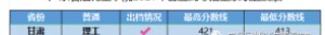 廣東石油化工學(xué)院各省錄取分?jǐn)?shù)線