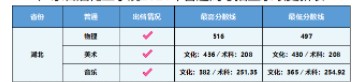 廣東石油化工學(xué)院各省錄取分?jǐn)?shù)線