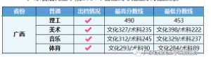 廣東石油化工學(xué)院各省錄取分?jǐn)?shù)線