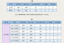 教育資訊:2021廣州新華學(xué)院各省錄取分?jǐn)?shù)線公布